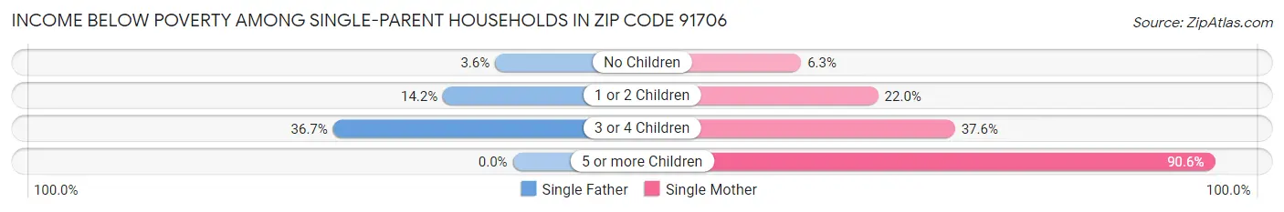 Income Below Poverty Among Single-Parent Households in Zip Code 91706