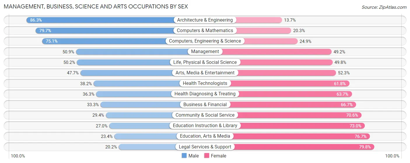 Management, Business, Science and Arts Occupations by Sex in Zip Code 91706