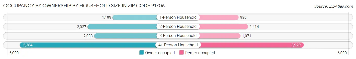 Occupancy by Ownership by Household Size in Zip Code 91706