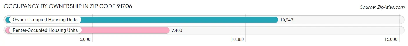 Occupancy by Ownership in Zip Code 91706