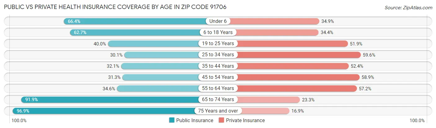 Public vs Private Health Insurance Coverage by Age in Zip Code 91706