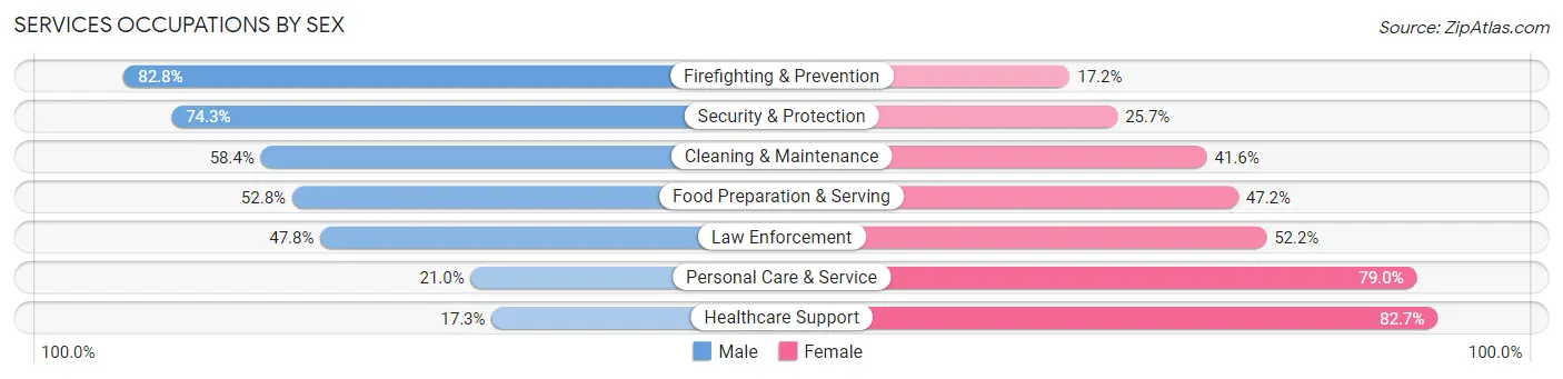 Services Occupations by Sex in Zip Code 91706