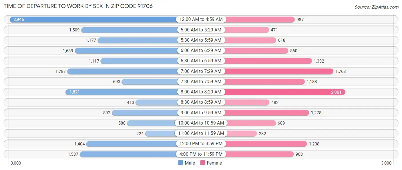 Time of Departure to Work by Sex in Zip Code 91706