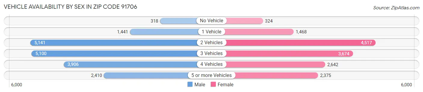 Vehicle Availability by Sex in Zip Code 91706