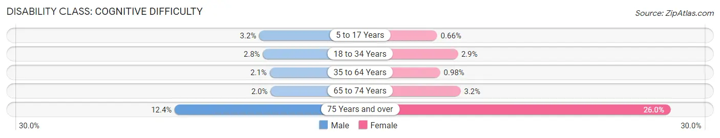 Disability in Zip Code 91709: <span>Cognitive Difficulty</span>