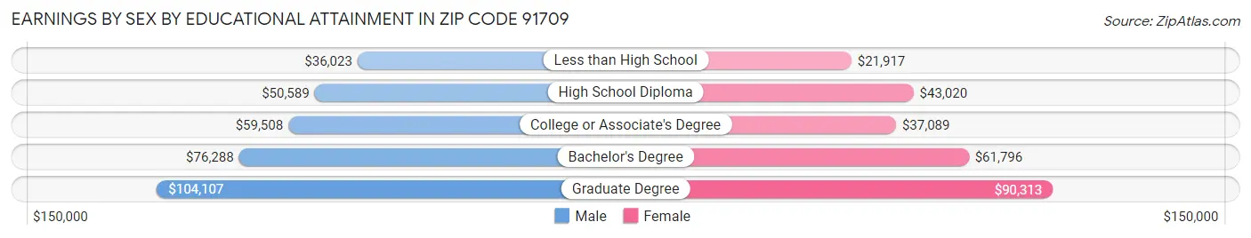 Earnings by Sex by Educational Attainment in Zip Code 91709