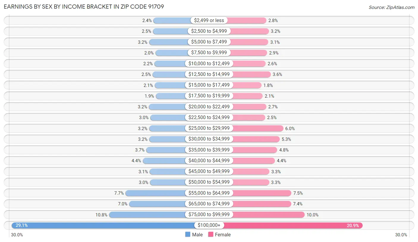 Earnings by Sex by Income Bracket in Zip Code 91709