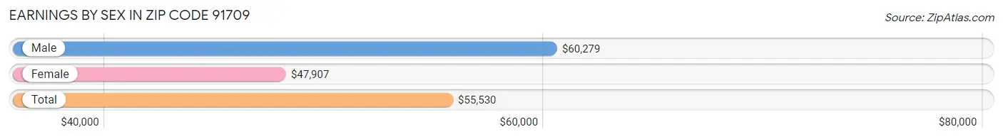 Earnings by Sex in Zip Code 91709