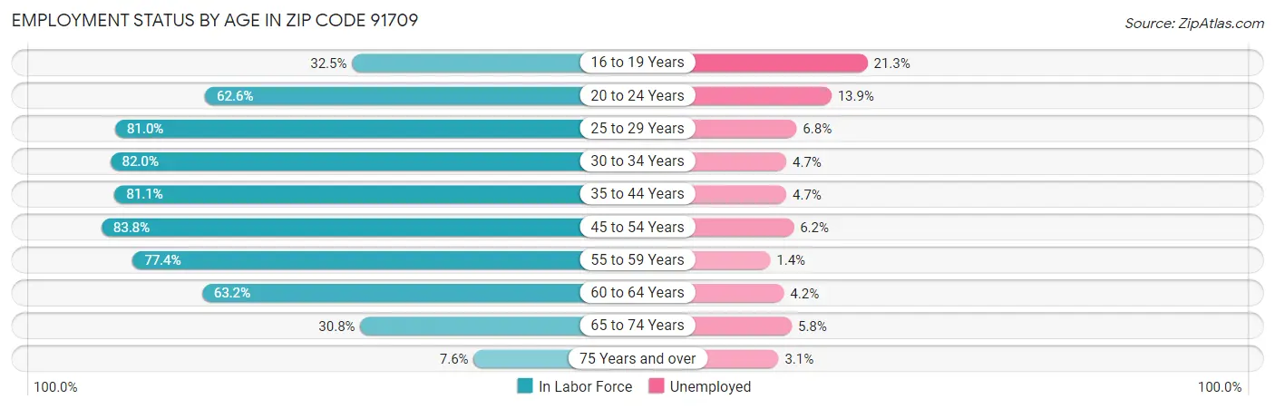 Employment Status by Age in Zip Code 91709