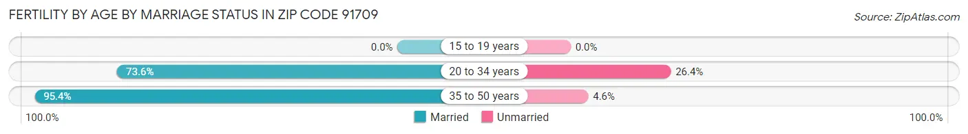 Female Fertility by Age by Marriage Status in Zip Code 91709