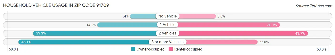 Household Vehicle Usage in Zip Code 91709