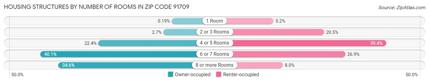 Housing Structures by Number of Rooms in Zip Code 91709