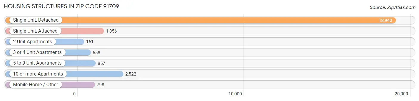 Housing Structures in Zip Code 91709