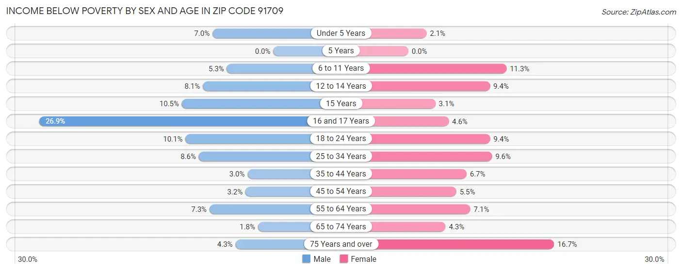 Income Below Poverty by Sex and Age in Zip Code 91709