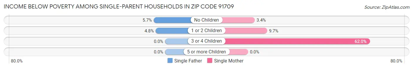 Income Below Poverty Among Single-Parent Households in Zip Code 91709