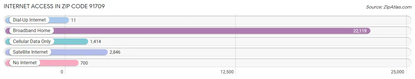 Internet Access in Zip Code 91709