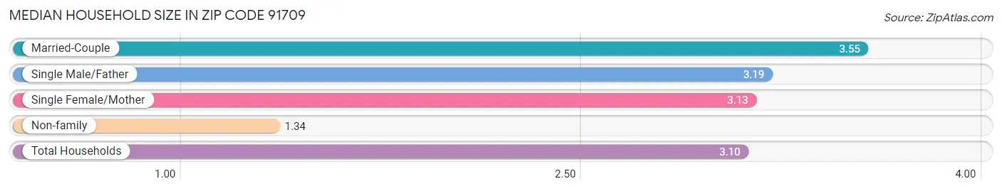 Median Household Size in Zip Code 91709