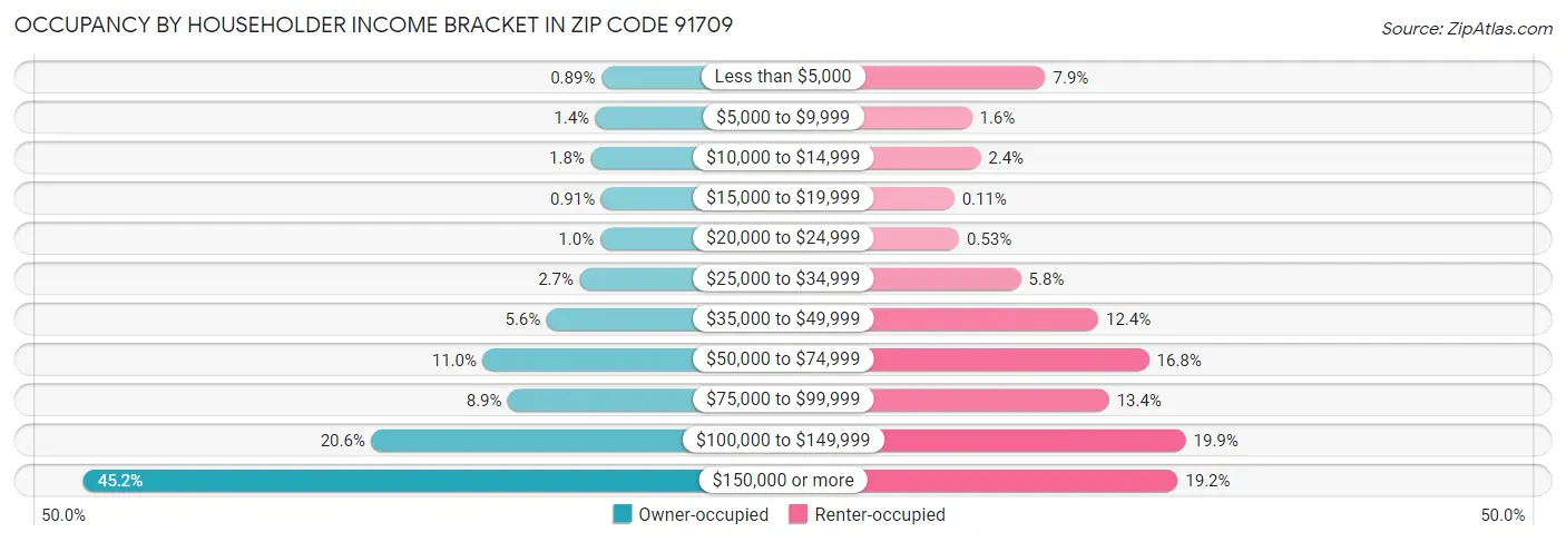 Occupancy by Householder Income Bracket in Zip Code 91709