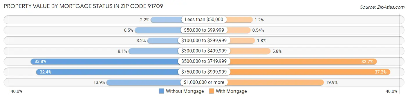 Property Value by Mortgage Status in Zip Code 91709