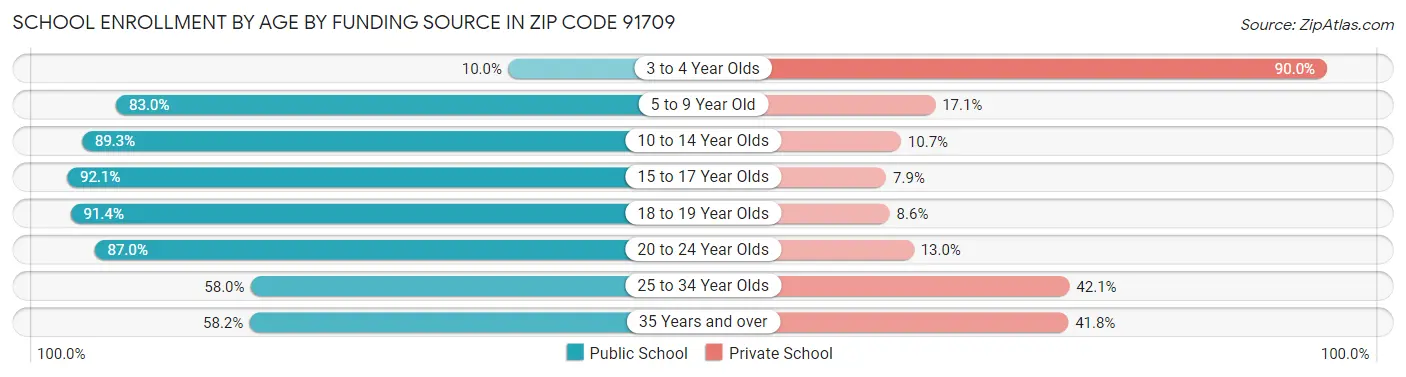 School Enrollment by Age by Funding Source in Zip Code 91709