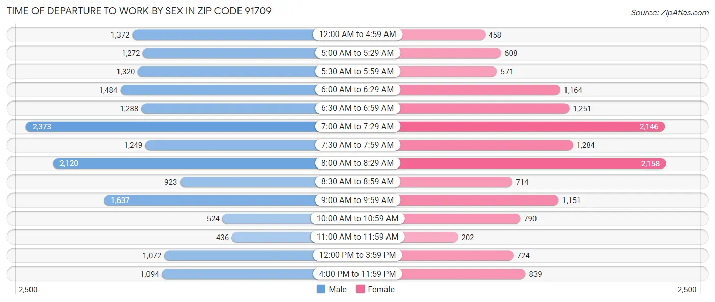 Time of Departure to Work by Sex in Zip Code 91709