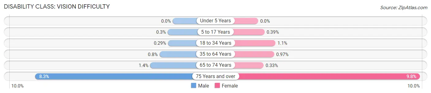 Disability in Zip Code 91709: <span>Vision Difficulty</span>