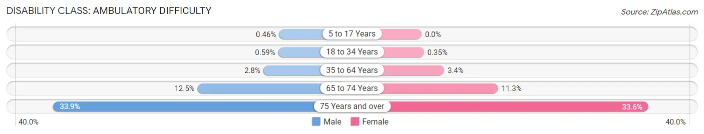 Disability in Zip Code 91710: <span>Ambulatory Difficulty</span>