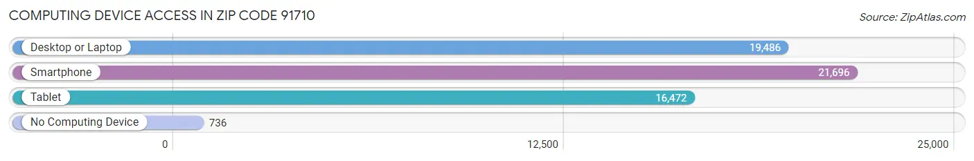 Computing Device Access in Zip Code 91710