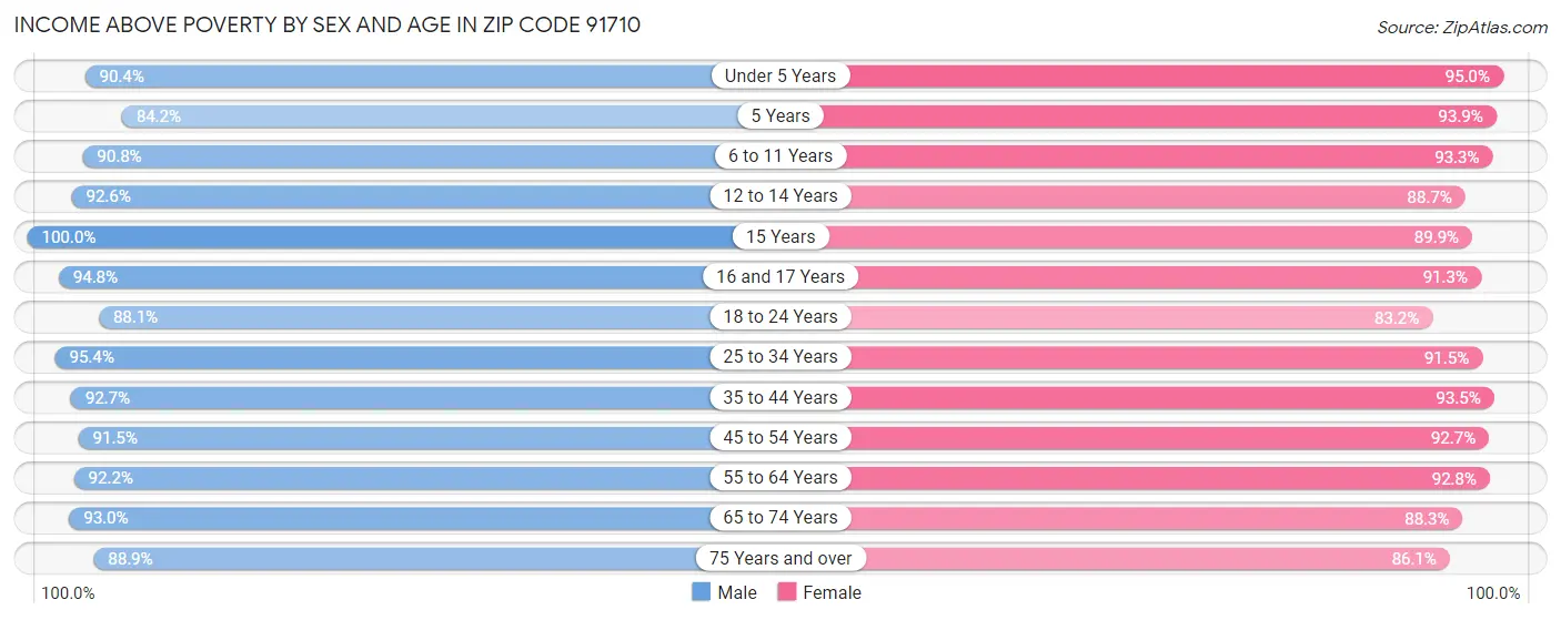 Income Above Poverty by Sex and Age in Zip Code 91710