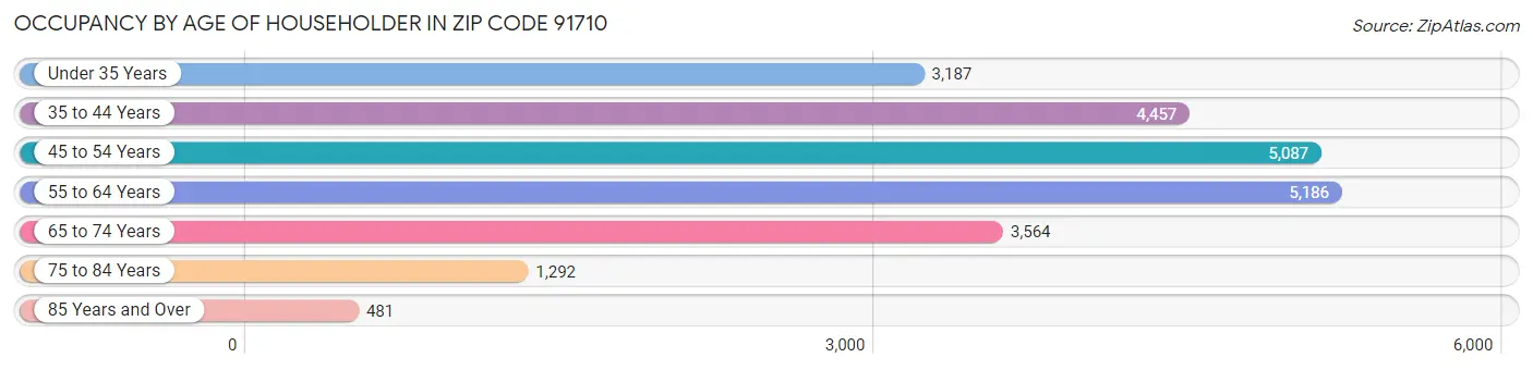 Occupancy by Age of Householder in Zip Code 91710