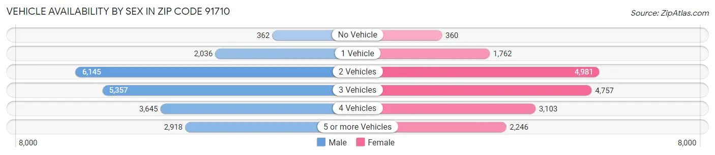 Vehicle Availability by Sex in Zip Code 91710