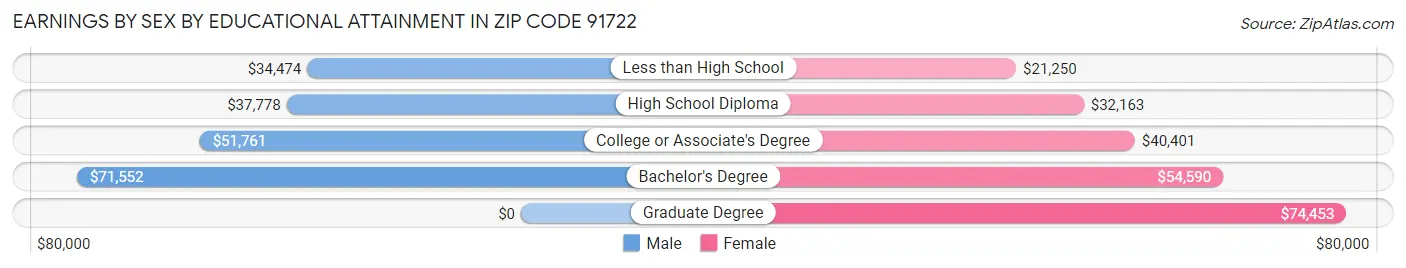 Earnings by Sex by Educational Attainment in Zip Code 91722