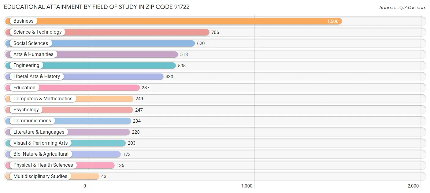 Educational Attainment by Field of Study in Zip Code 91722