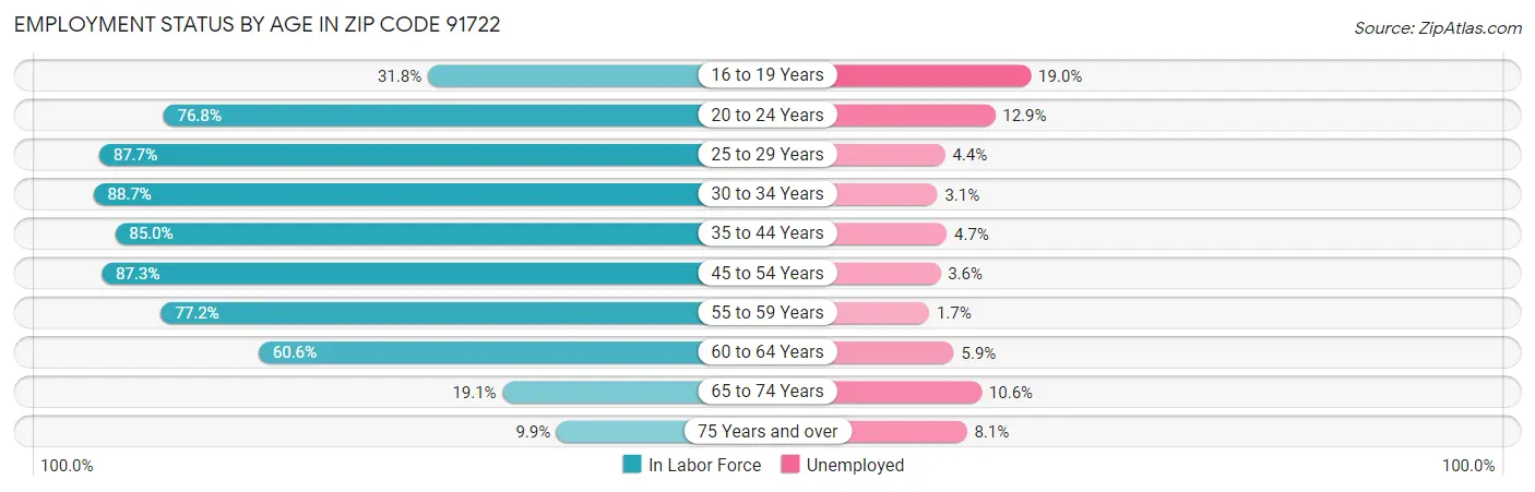 Employment Status by Age in Zip Code 91722