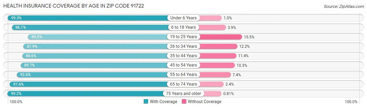 Health Insurance Coverage by Age in Zip Code 91722