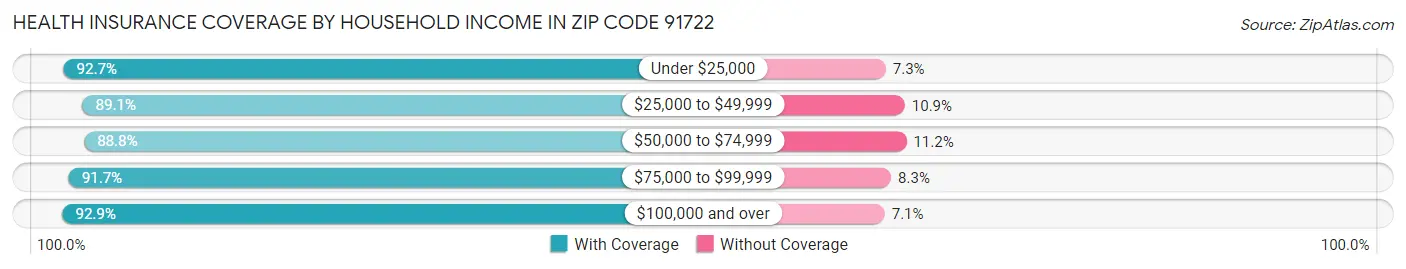 Health Insurance Coverage by Household Income in Zip Code 91722