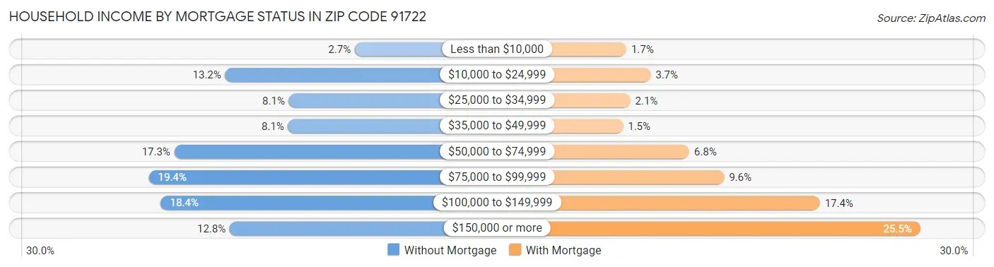 Household Income by Mortgage Status in Zip Code 91722
