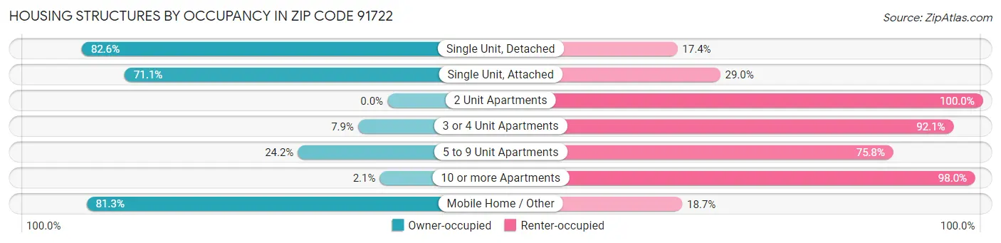 Housing Structures by Occupancy in Zip Code 91722
