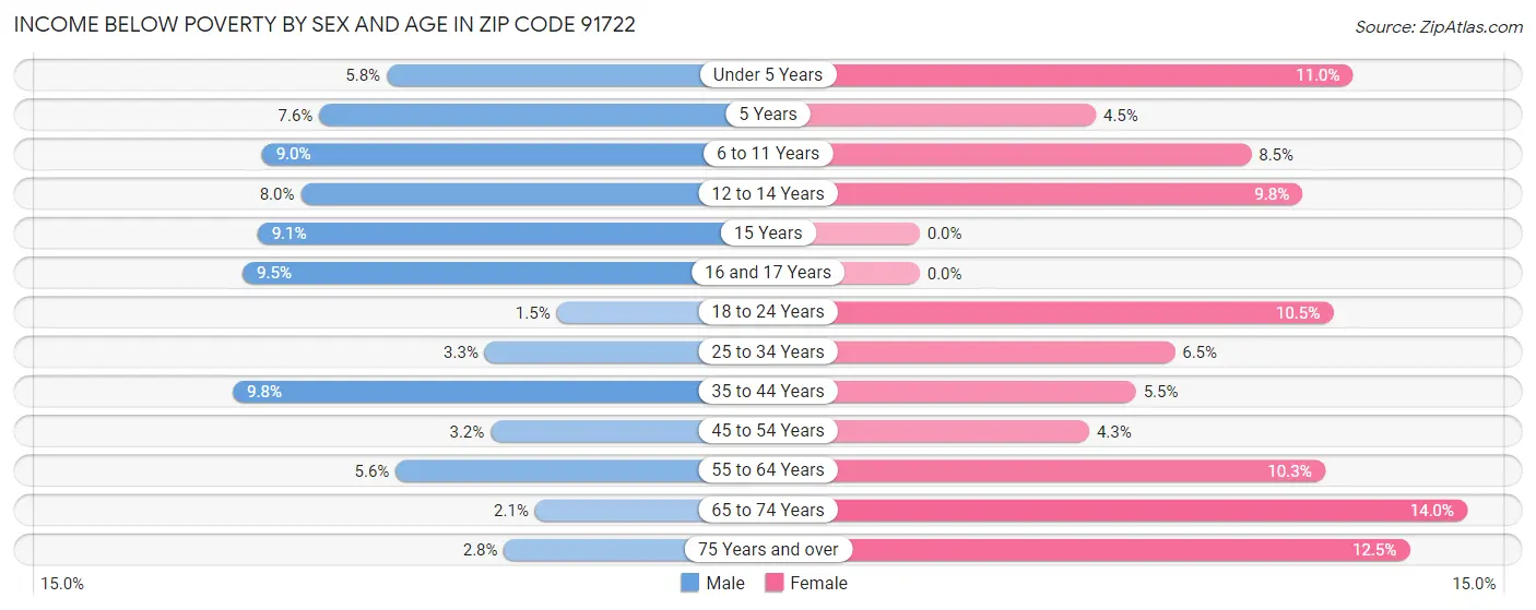 Income Below Poverty by Sex and Age in Zip Code 91722