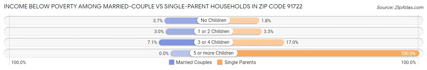 Income Below Poverty Among Married-Couple vs Single-Parent Households in Zip Code 91722