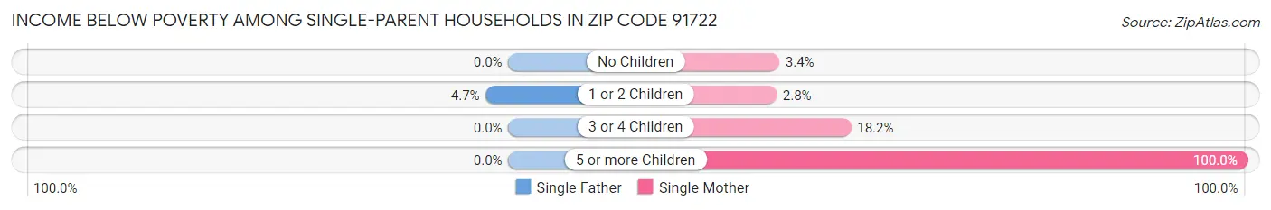 Income Below Poverty Among Single-Parent Households in Zip Code 91722