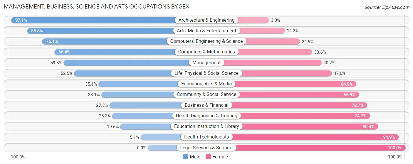 Management, Business, Science and Arts Occupations by Sex in Zip Code 91722