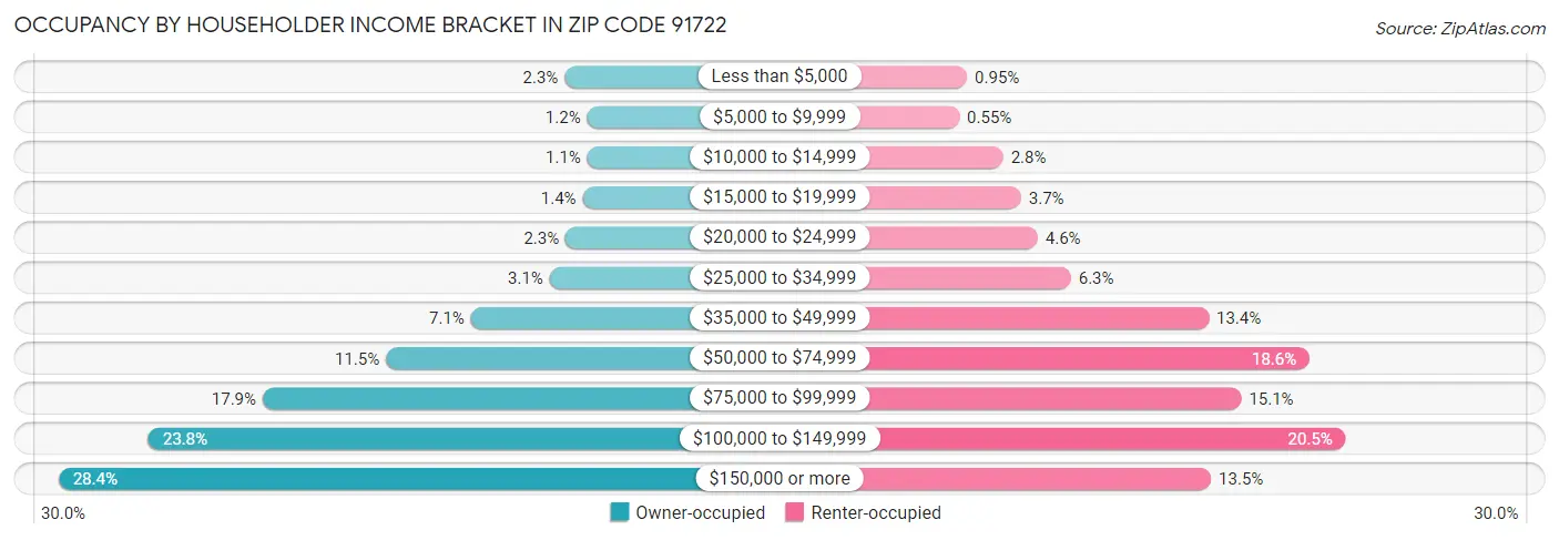Occupancy by Householder Income Bracket in Zip Code 91722