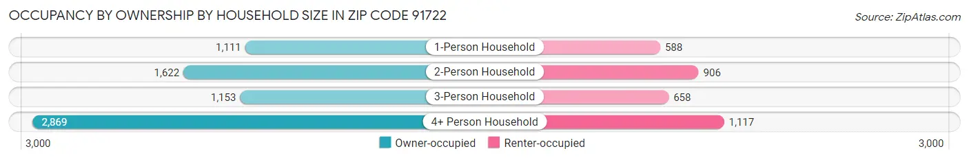 Occupancy by Ownership by Household Size in Zip Code 91722