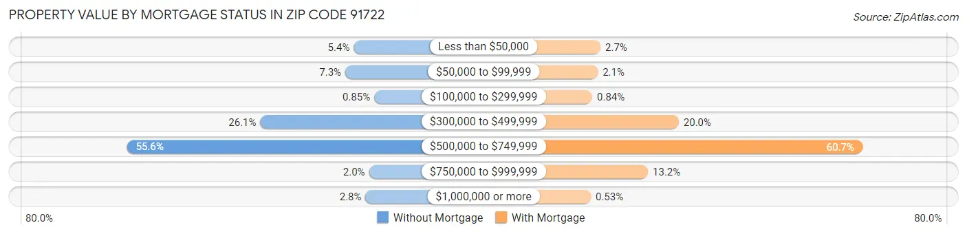 Property Value by Mortgage Status in Zip Code 91722