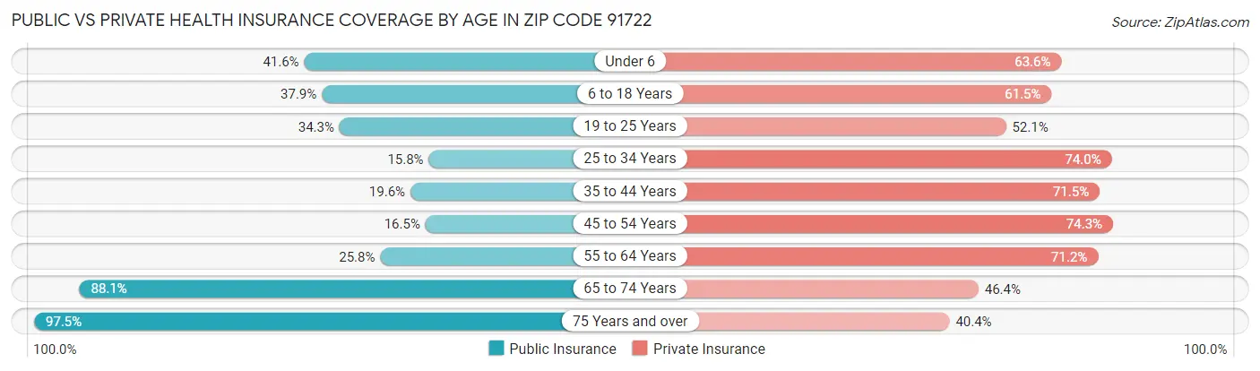 Public vs Private Health Insurance Coverage by Age in Zip Code 91722