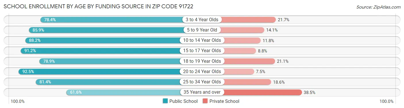 School Enrollment by Age by Funding Source in Zip Code 91722