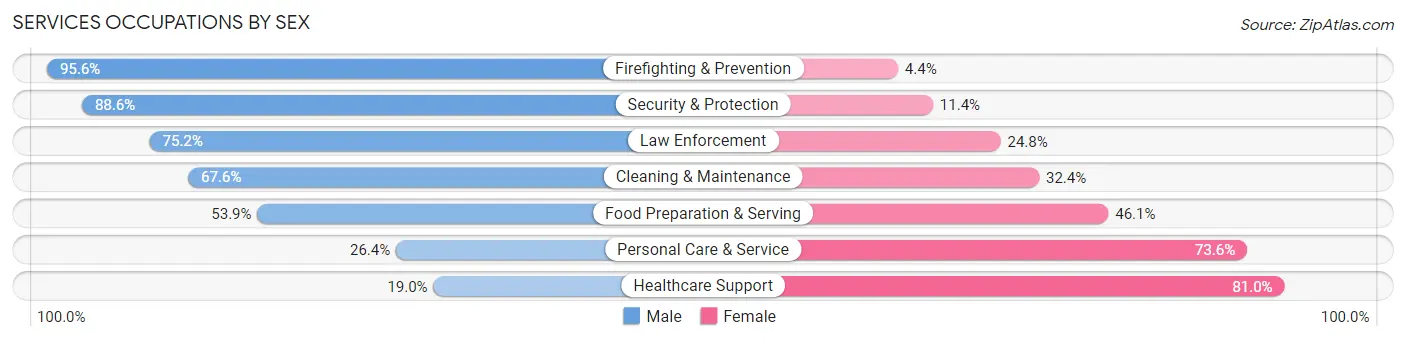 Services Occupations by Sex in Zip Code 91722