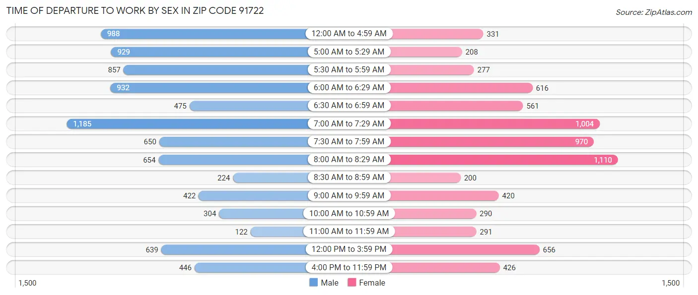 Time of Departure to Work by Sex in Zip Code 91722