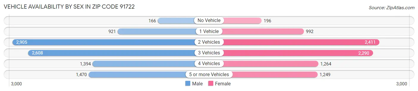 Vehicle Availability by Sex in Zip Code 91722